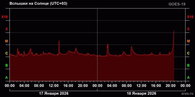 На Солнце произошла первая в году мощнейшая вспышка